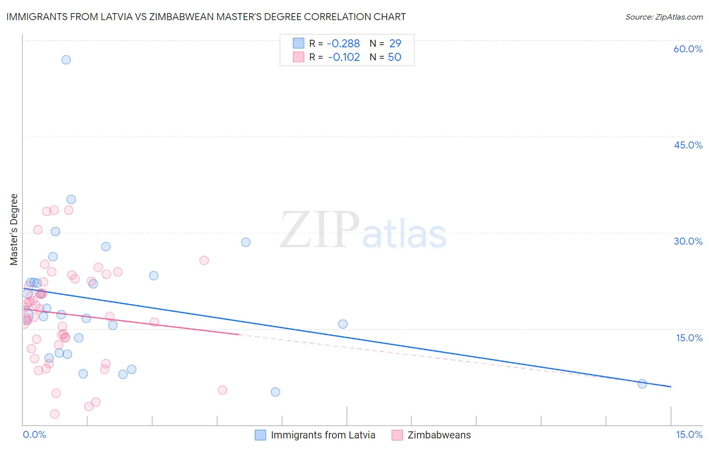 Immigrants from Latvia vs Zimbabwean Master's Degree