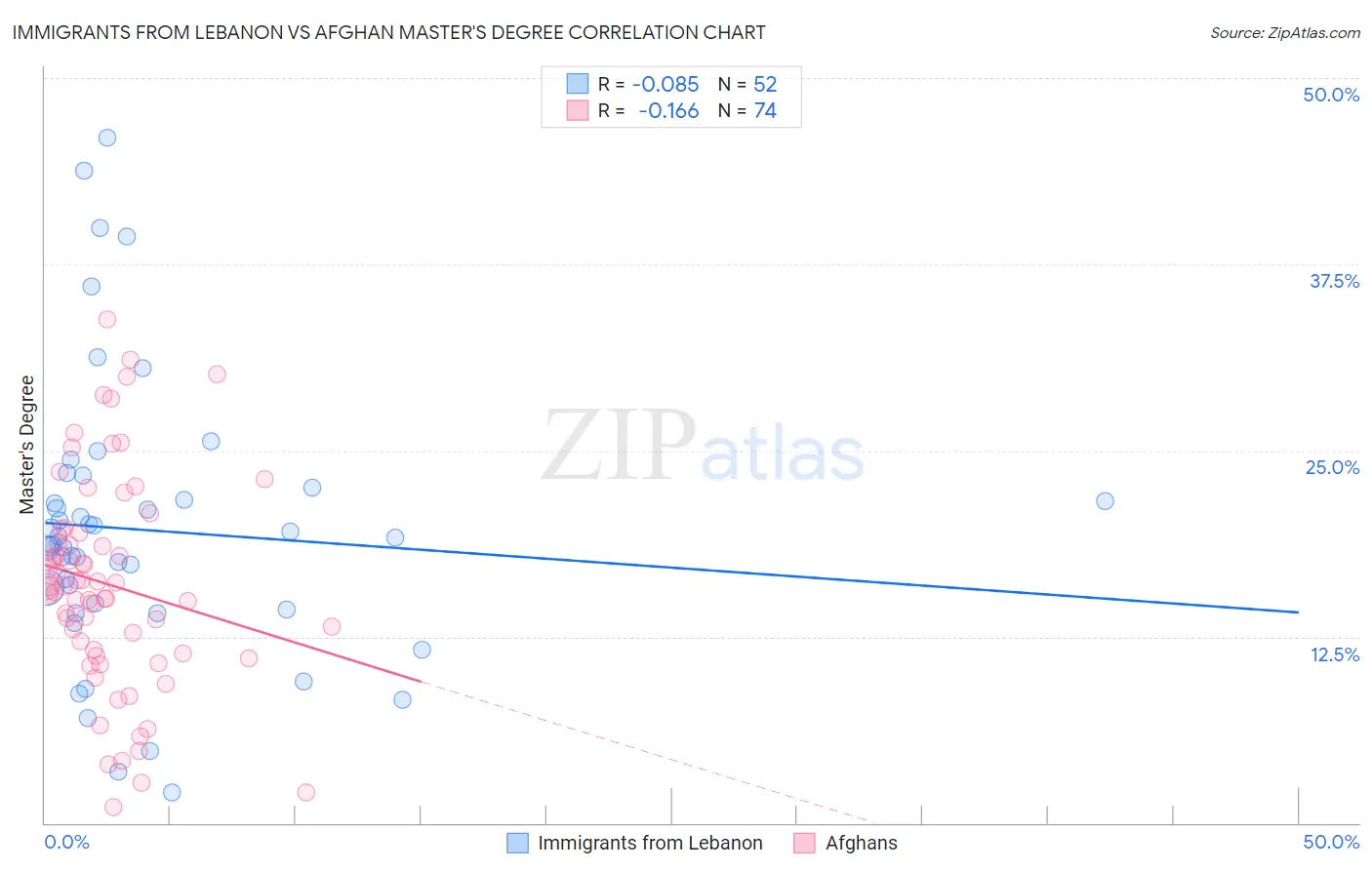 Immigrants from Lebanon vs Afghan Master's Degree