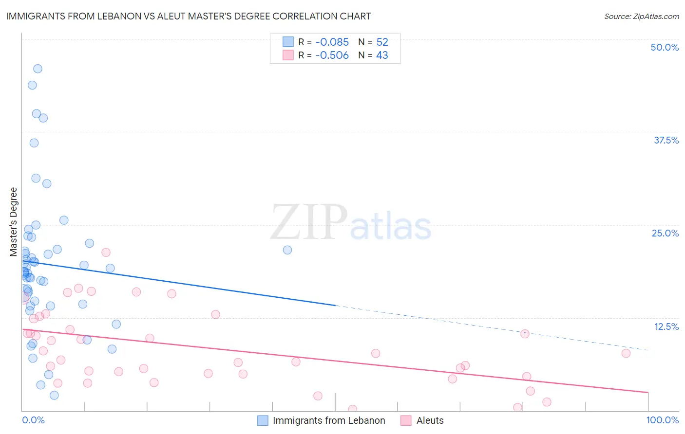 Immigrants from Lebanon vs Aleut Master's Degree