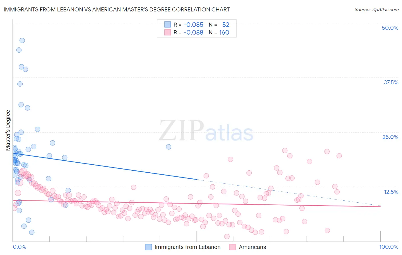 Immigrants from Lebanon vs American Master's Degree