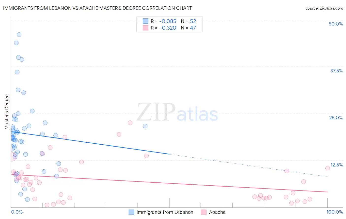 Immigrants from Lebanon vs Apache Master's Degree