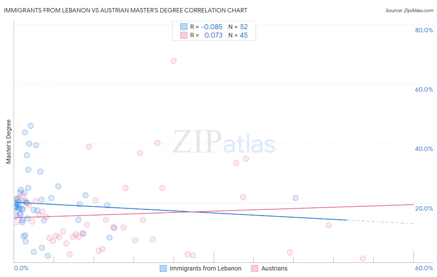 Immigrants from Lebanon vs Austrian Master's Degree