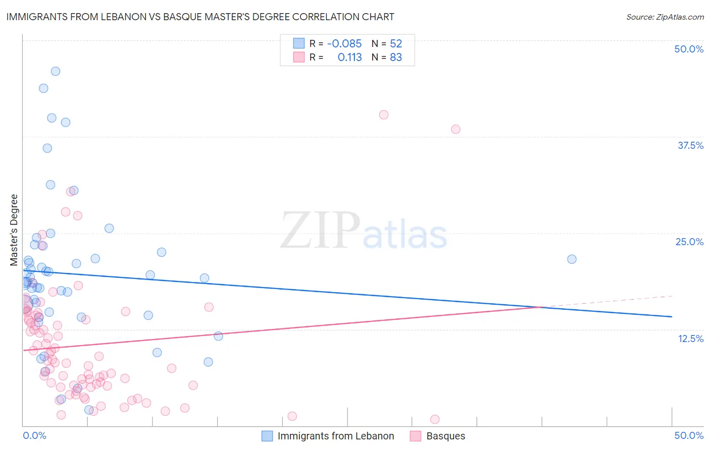Immigrants from Lebanon vs Basque Master's Degree
