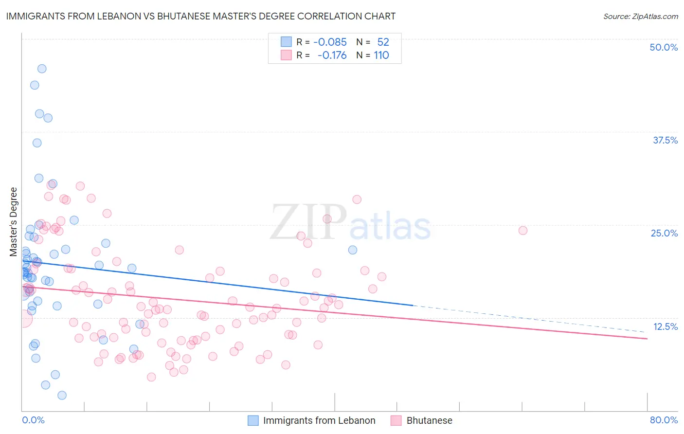 Immigrants from Lebanon vs Bhutanese Master's Degree