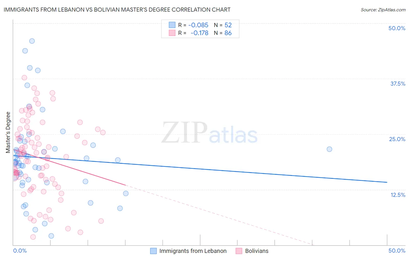 Immigrants from Lebanon vs Bolivian Master's Degree