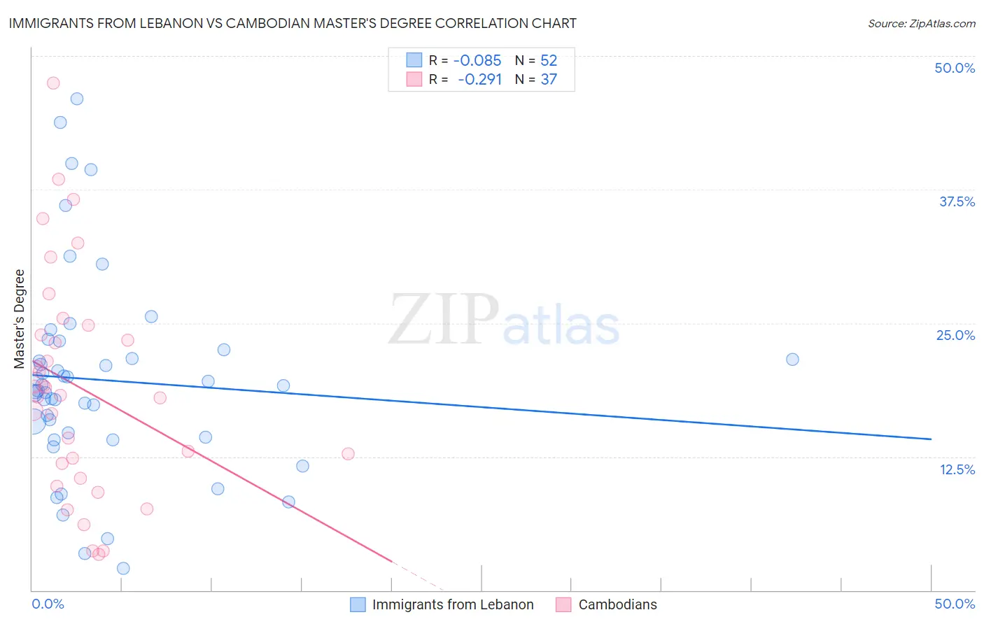 Immigrants from Lebanon vs Cambodian Master's Degree