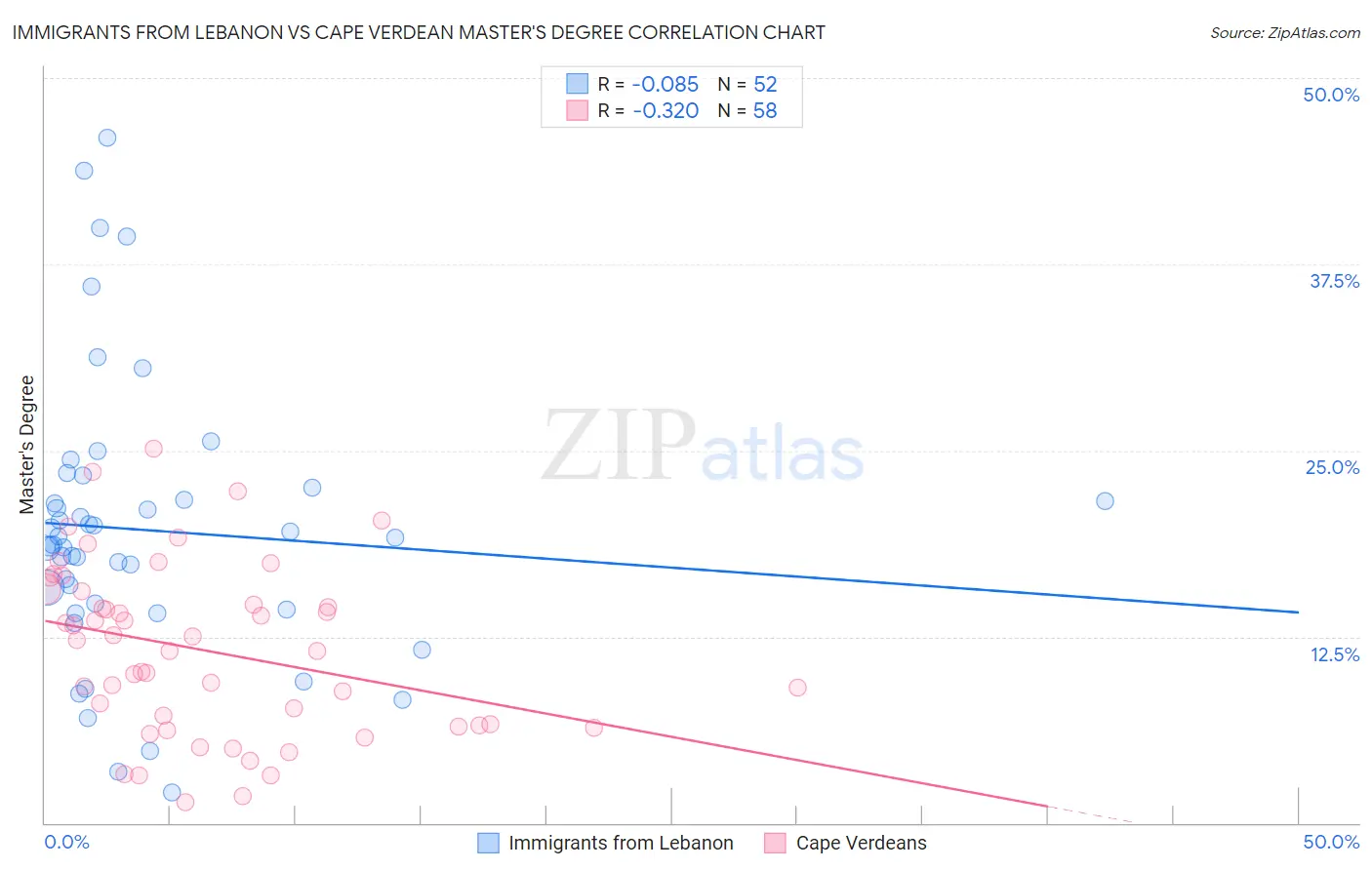 Immigrants from Lebanon vs Cape Verdean Master's Degree