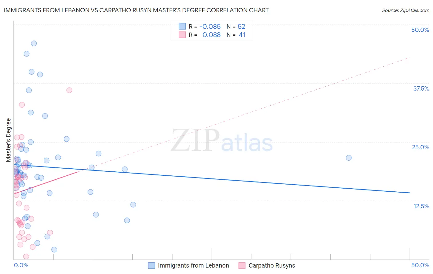 Immigrants from Lebanon vs Carpatho Rusyn Master's Degree