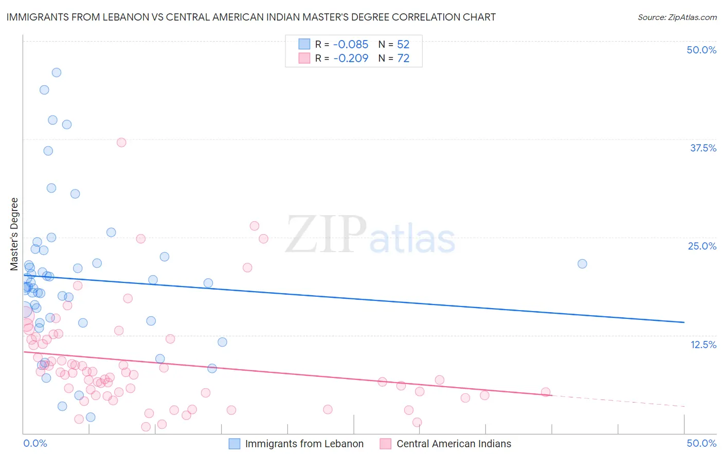 Immigrants from Lebanon vs Central American Indian Master's Degree