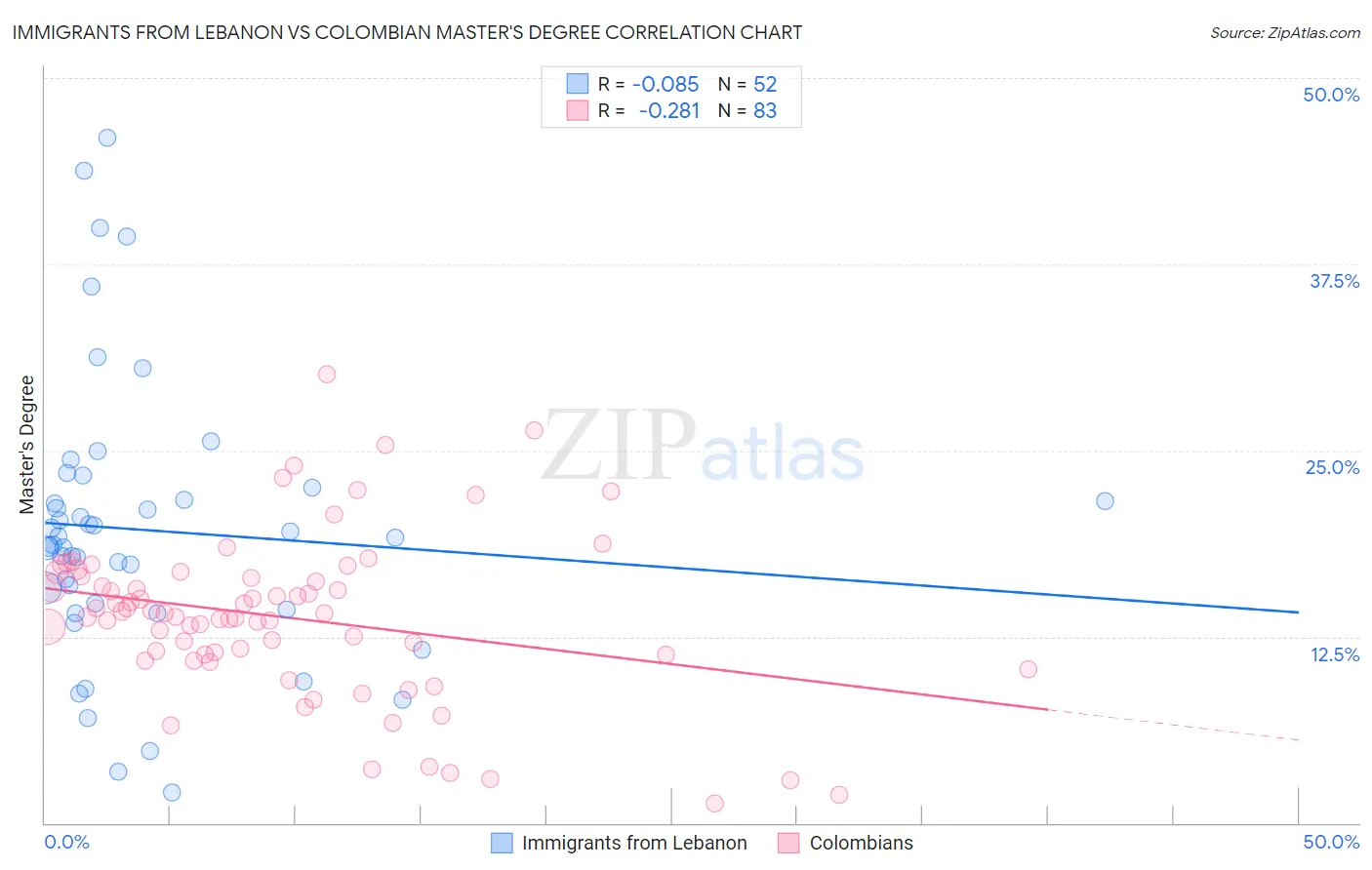 Immigrants from Lebanon vs Colombian Master's Degree