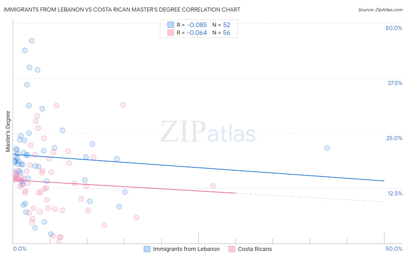 Immigrants from Lebanon vs Costa Rican Master's Degree