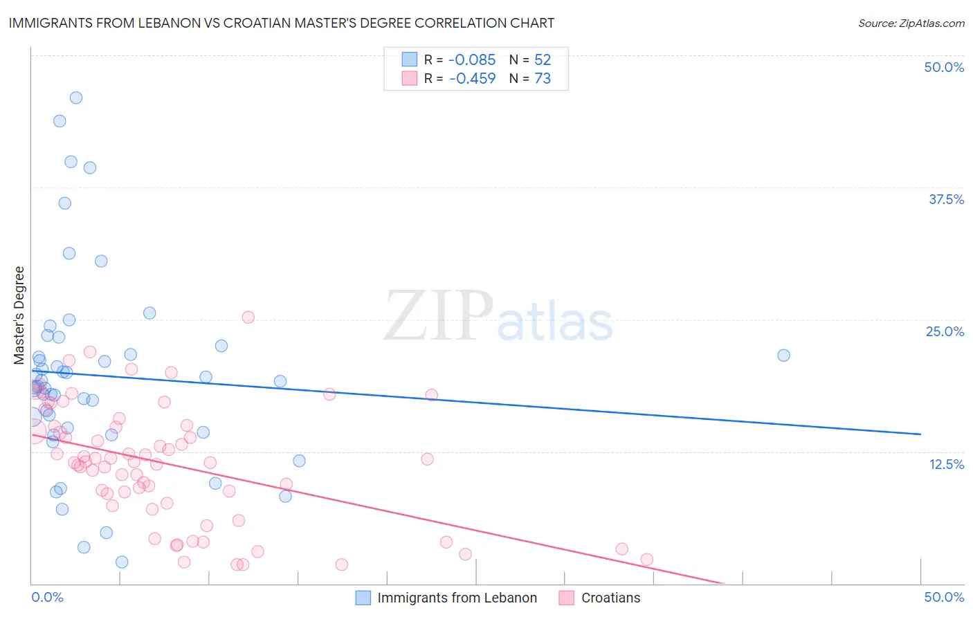 Immigrants from Lebanon vs Croatian Master's Degree