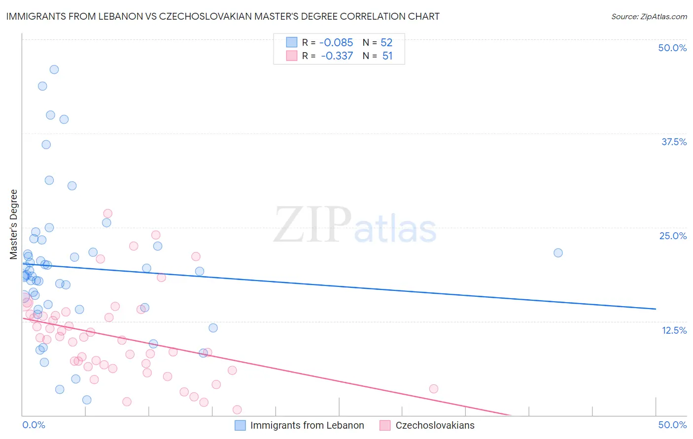 Immigrants from Lebanon vs Czechoslovakian Master's Degree