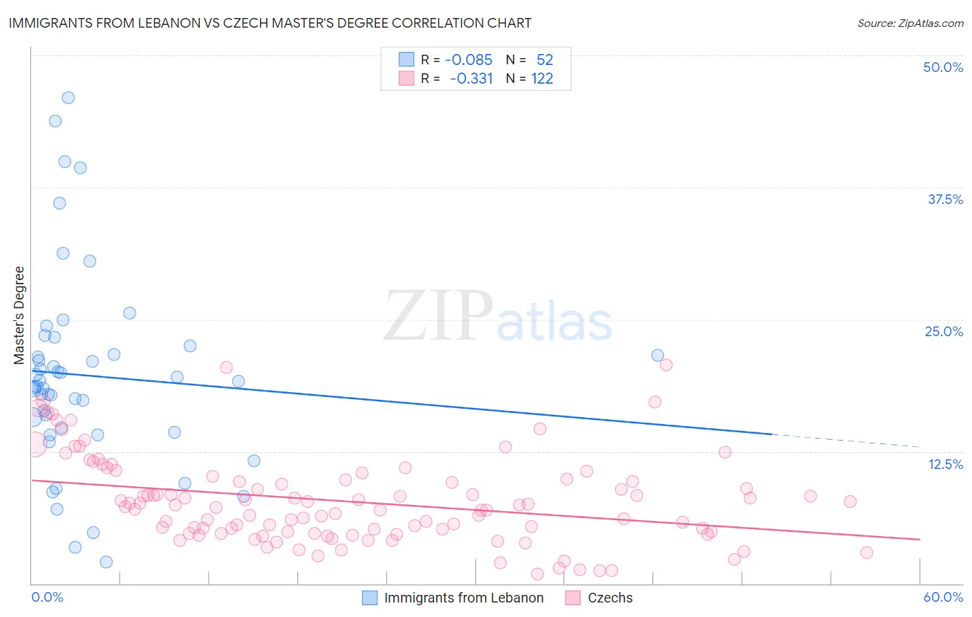 Immigrants from Lebanon vs Czech Master's Degree