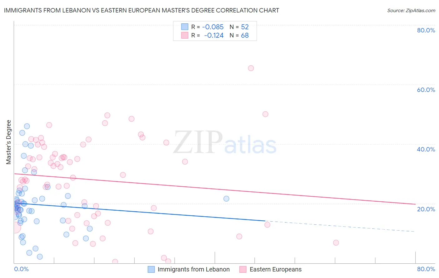 Immigrants from Lebanon vs Eastern European Master's Degree