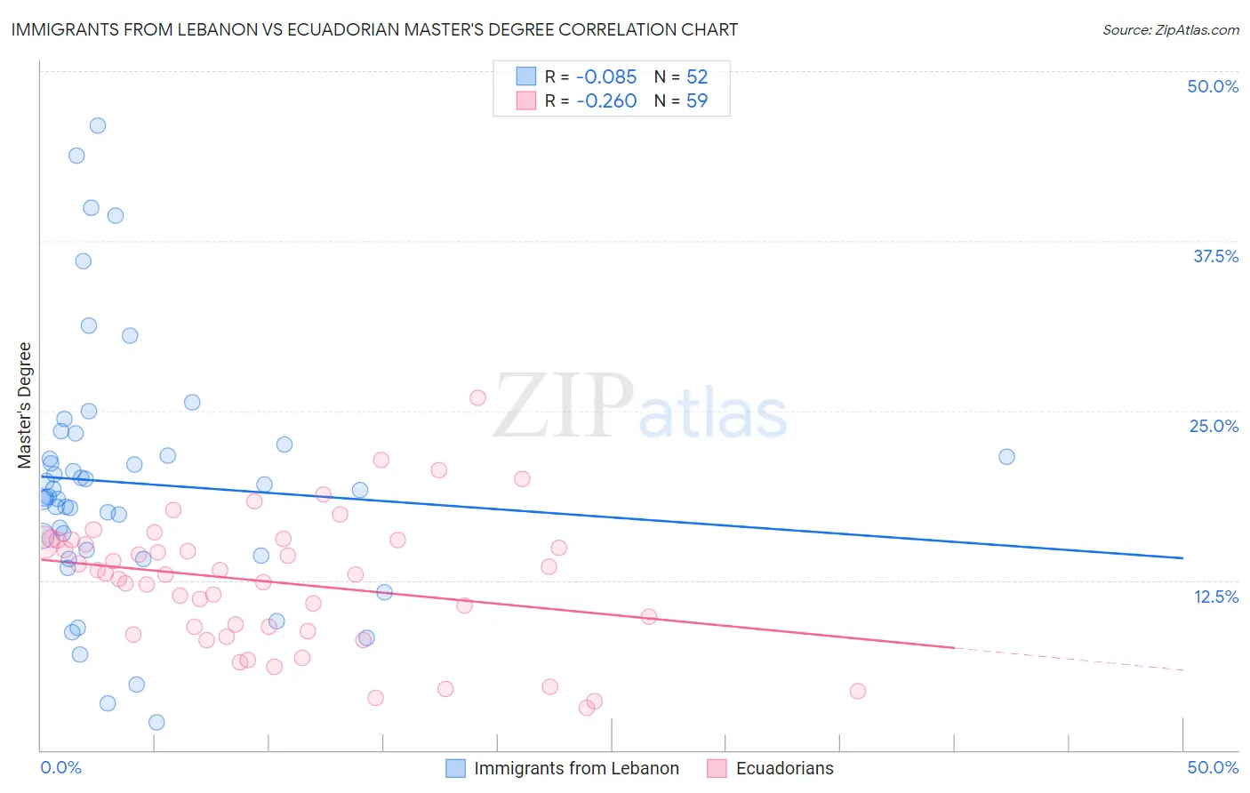 Immigrants from Lebanon vs Ecuadorian Master's Degree