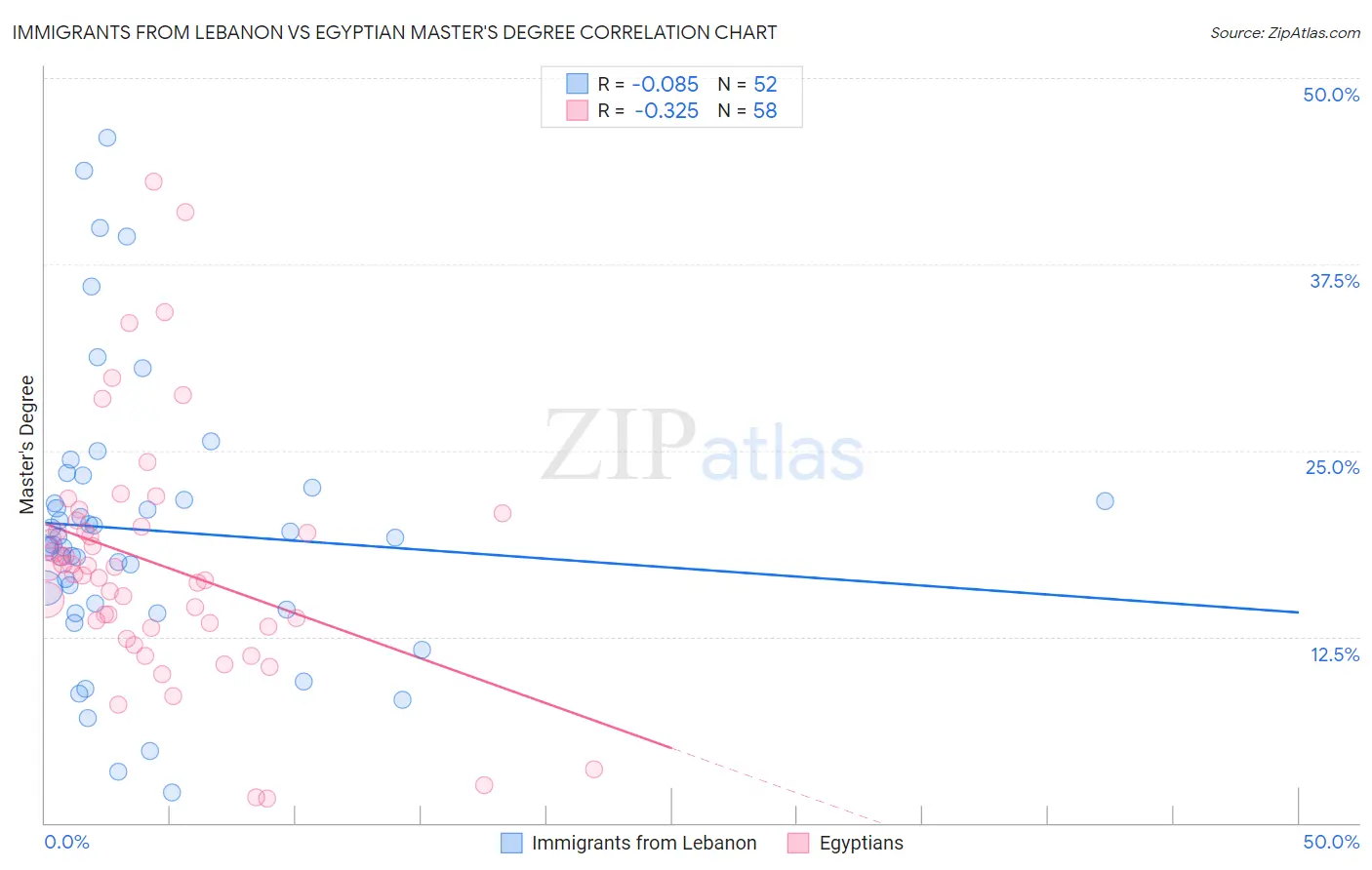 Immigrants from Lebanon vs Egyptian Master's Degree