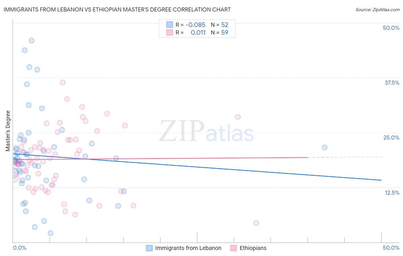 Immigrants from Lebanon vs Ethiopian Master's Degree