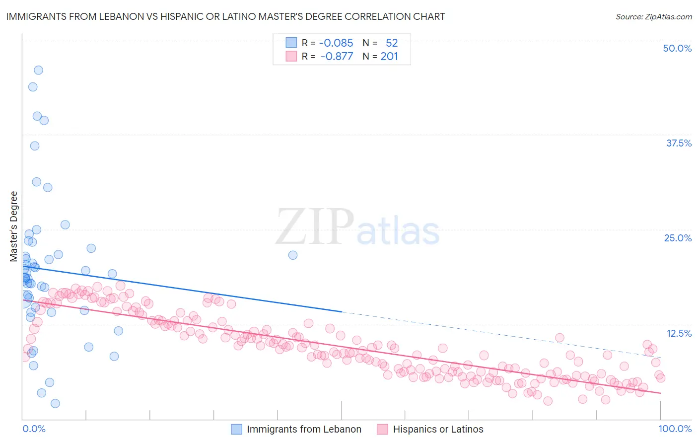 Immigrants from Lebanon vs Hispanic or Latino Master's Degree
