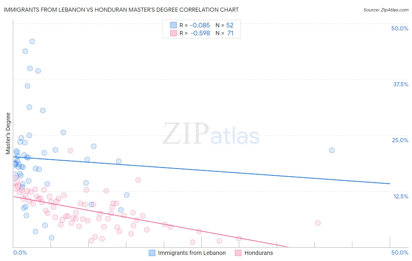 Immigrants from Lebanon vs Honduran Master's Degree