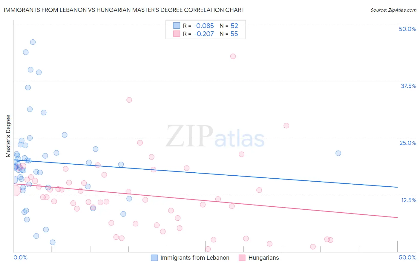 Immigrants from Lebanon vs Hungarian Master's Degree