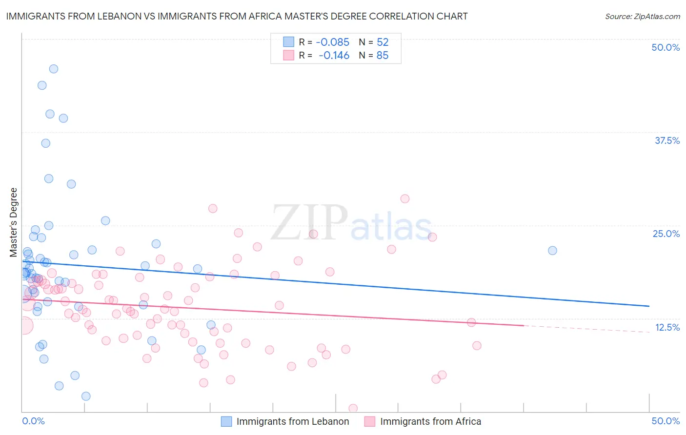 Immigrants from Lebanon vs Immigrants from Africa Master's Degree