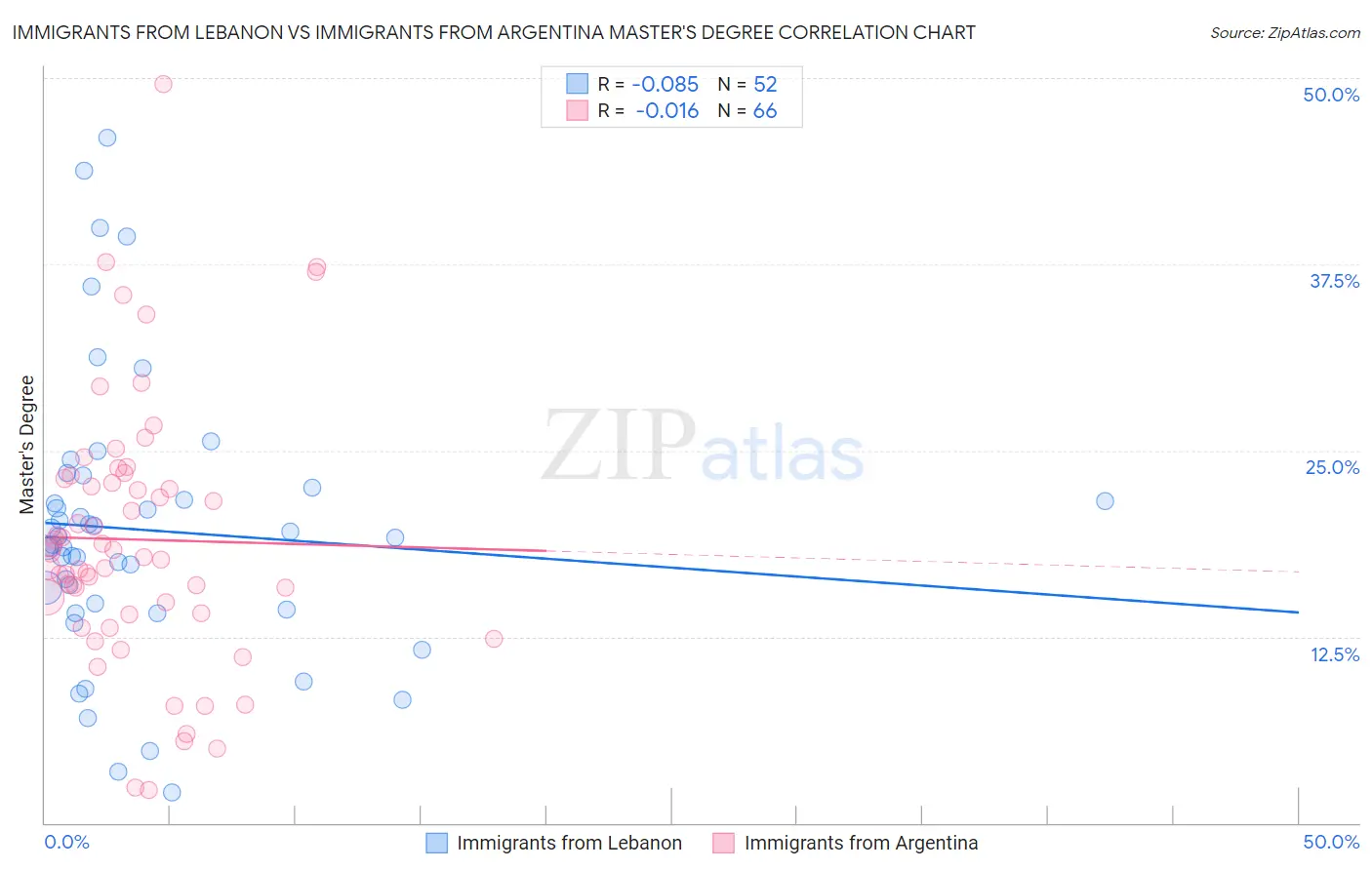 Immigrants from Lebanon vs Immigrants from Argentina Master's Degree