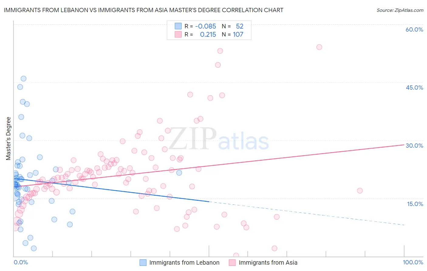 Immigrants from Lebanon vs Immigrants from Asia Master's Degree