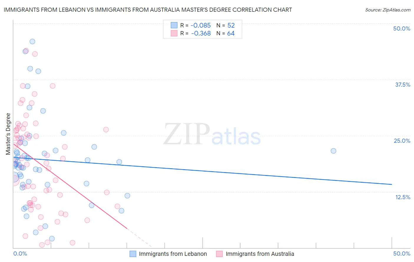 Immigrants from Lebanon vs Immigrants from Australia Master's Degree