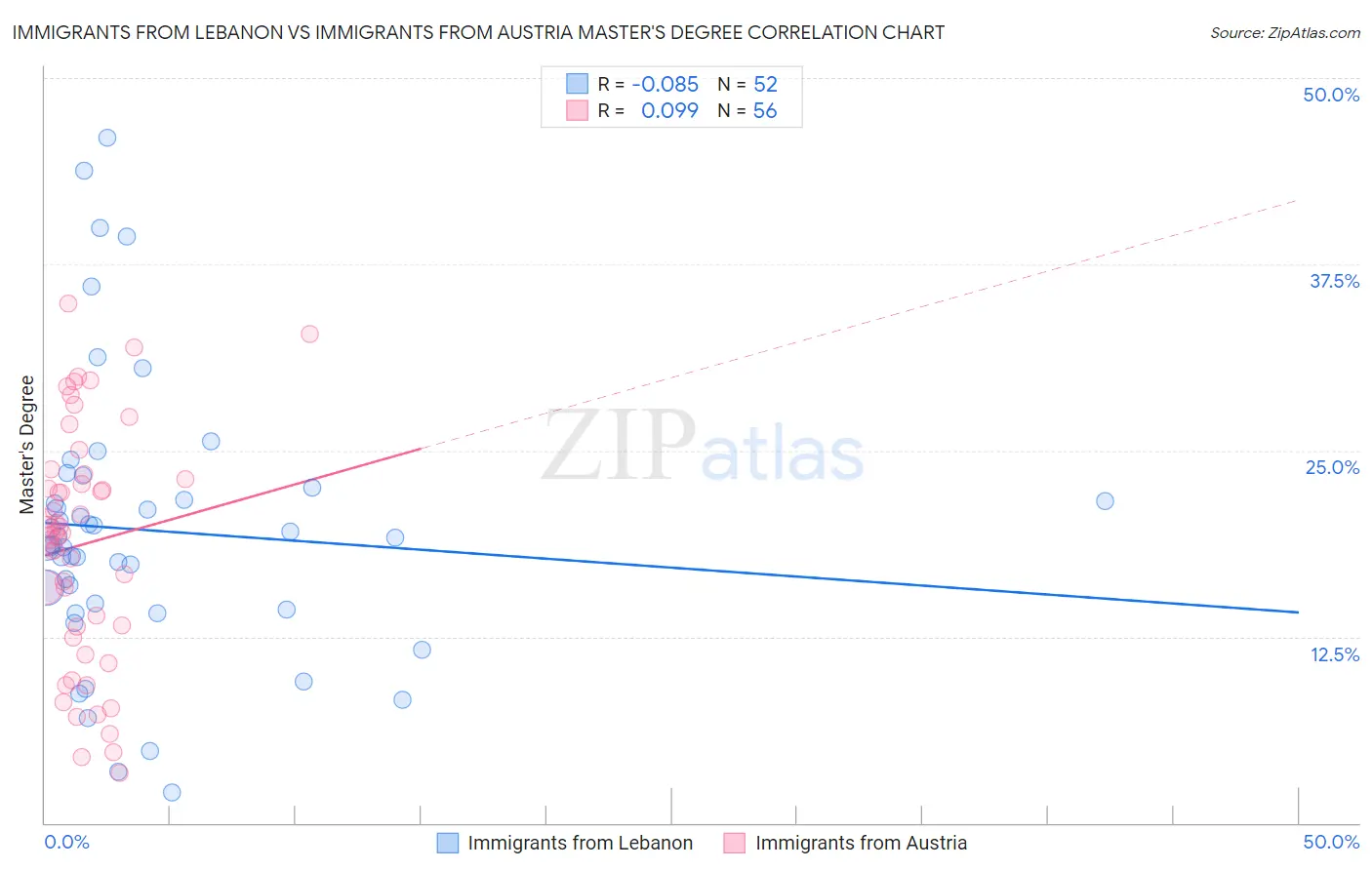 Immigrants from Lebanon vs Immigrants from Austria Master's Degree