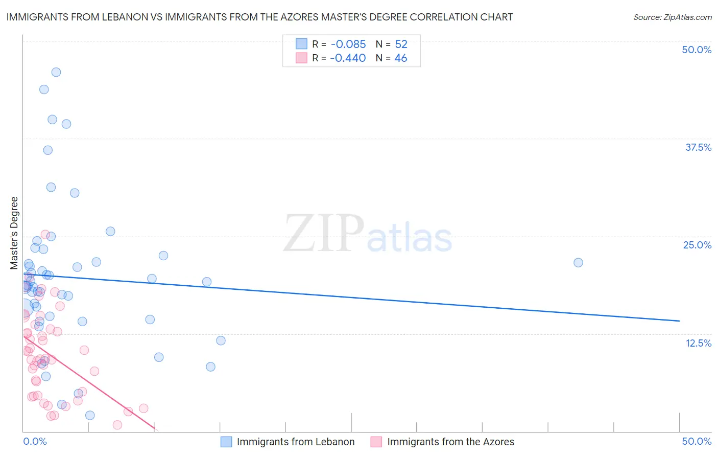 Immigrants from Lebanon vs Immigrants from the Azores Master's Degree