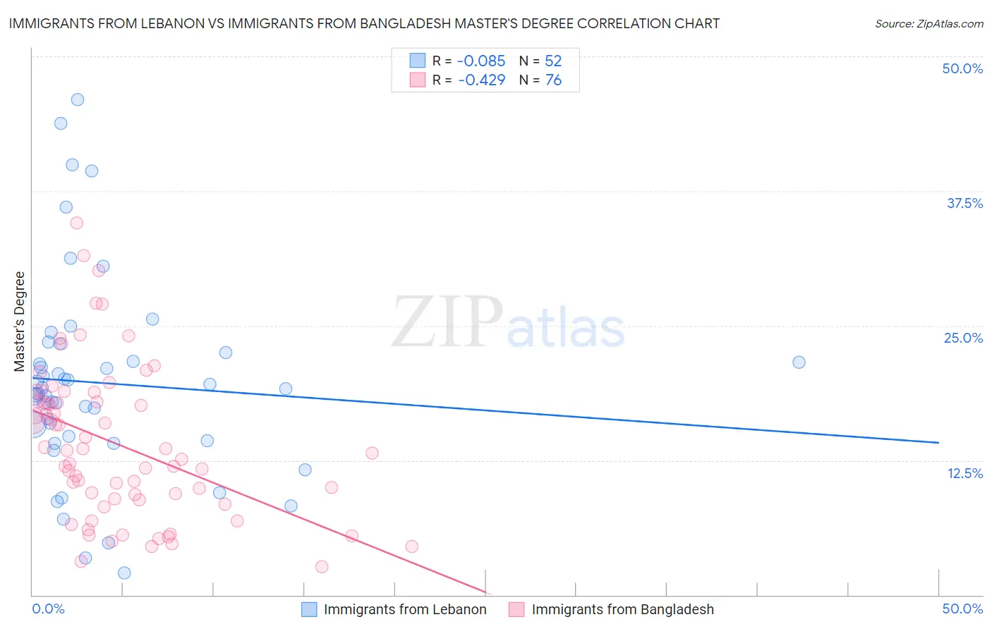 Immigrants from Lebanon vs Immigrants from Bangladesh Master's Degree
