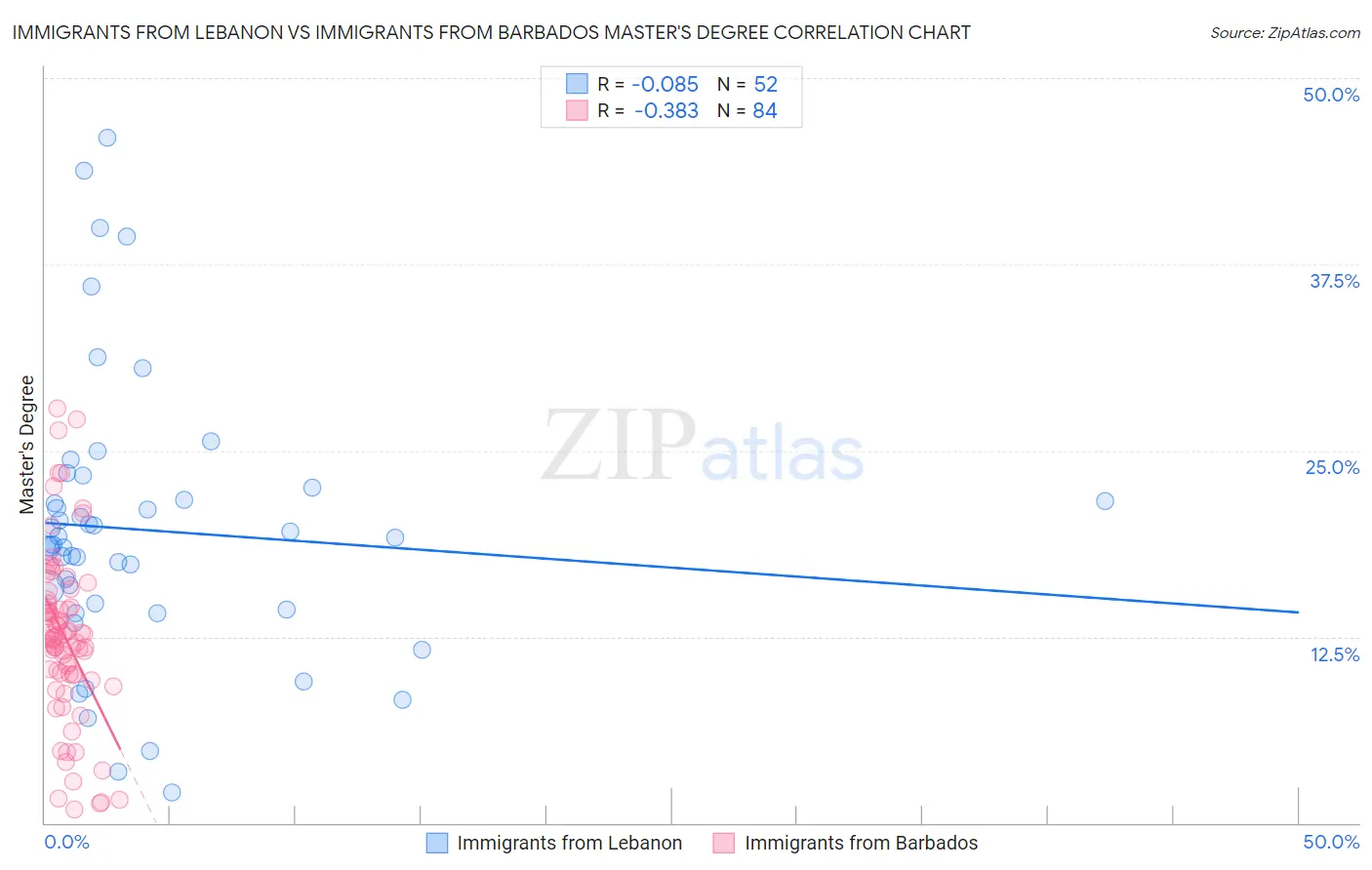 Immigrants from Lebanon vs Immigrants from Barbados Master's Degree