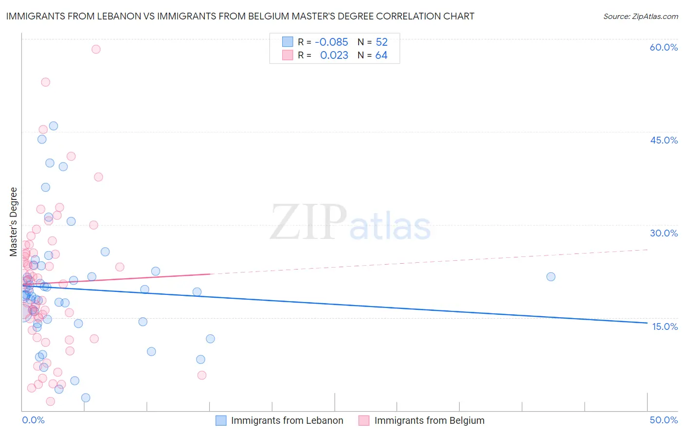Immigrants from Lebanon vs Immigrants from Belgium Master's Degree