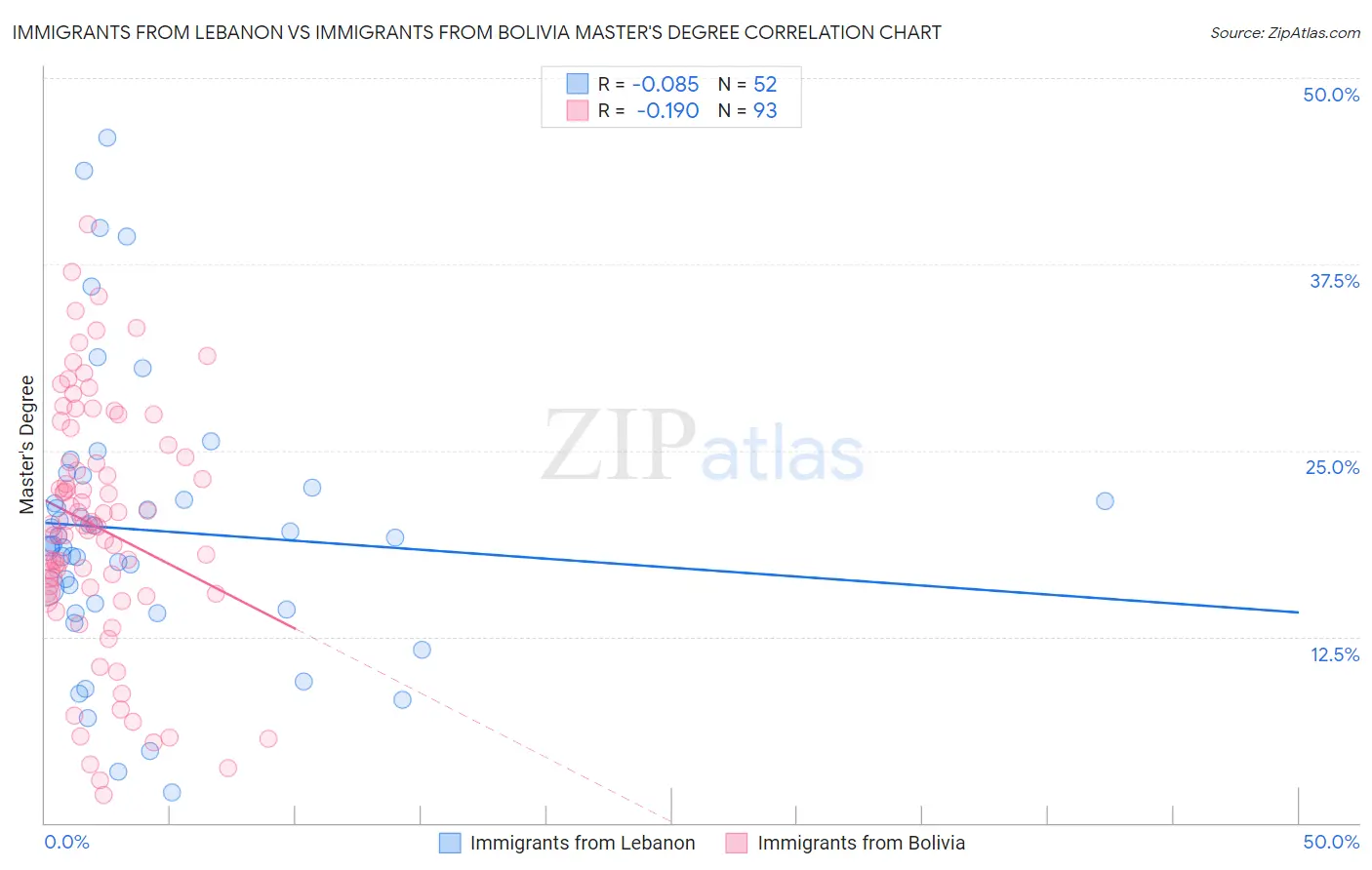 Immigrants from Lebanon vs Immigrants from Bolivia Master's Degree