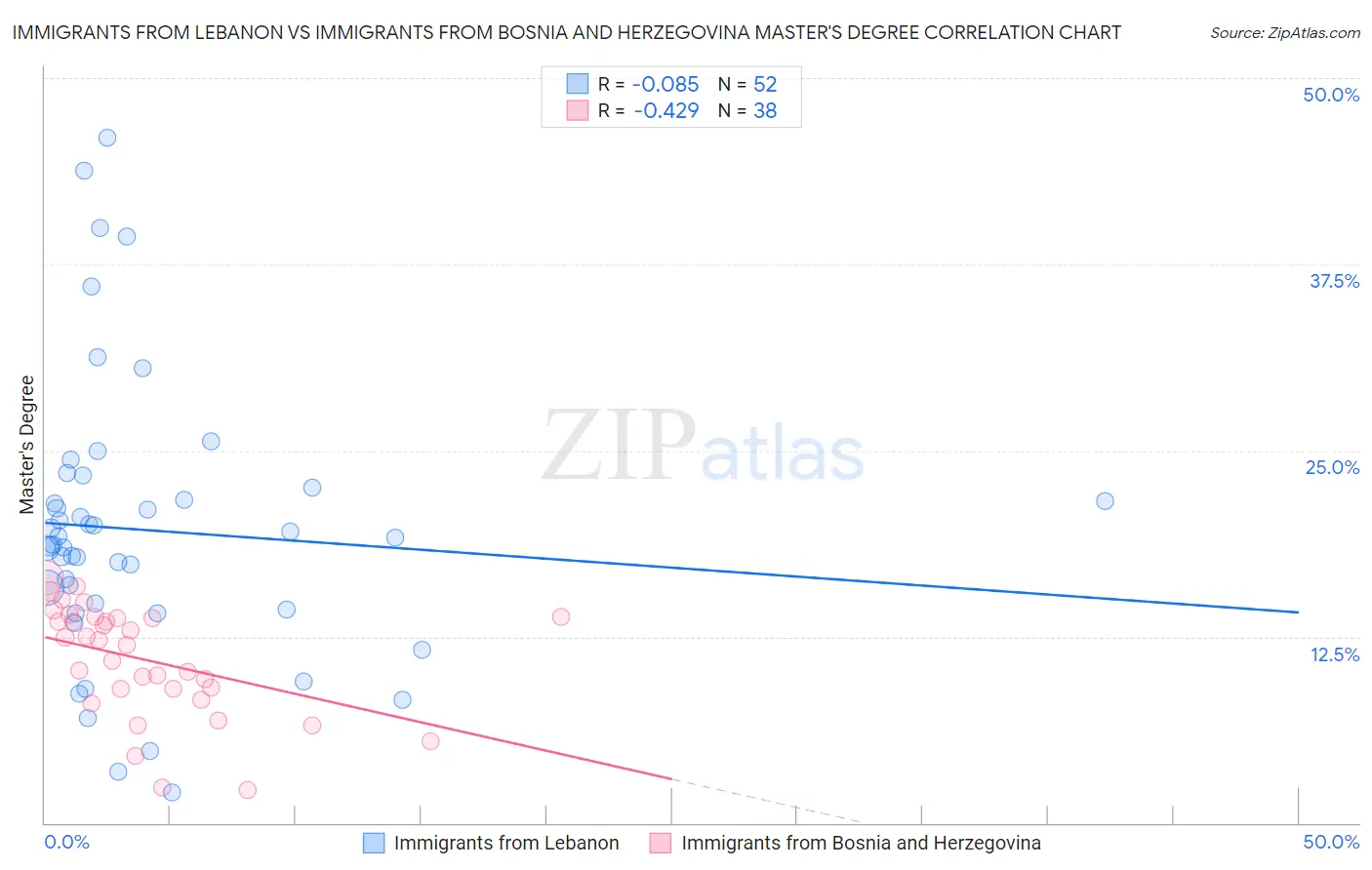 Immigrants from Lebanon vs Immigrants from Bosnia and Herzegovina Master's Degree
