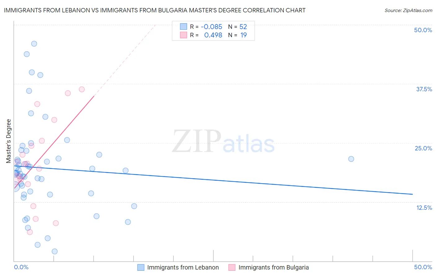 Immigrants from Lebanon vs Immigrants from Bulgaria Master's Degree