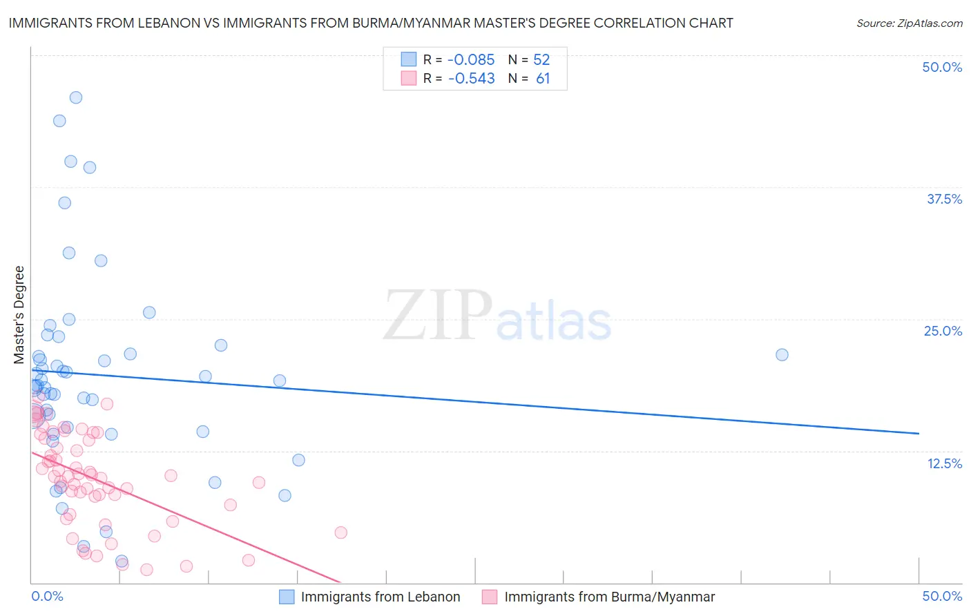 Immigrants from Lebanon vs Immigrants from Burma/Myanmar Master's Degree