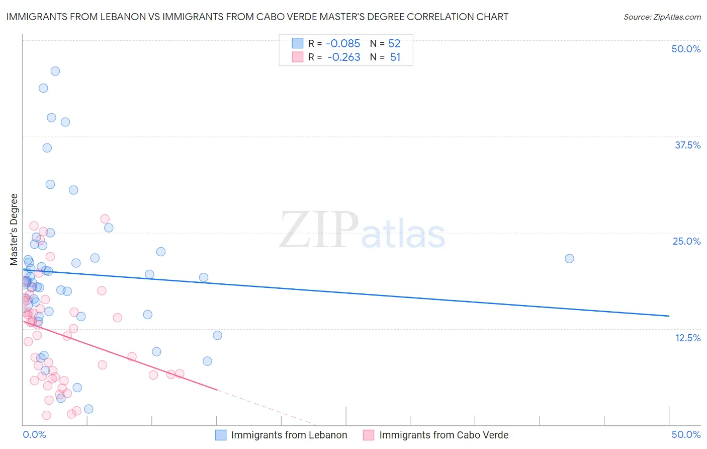 Immigrants from Lebanon vs Immigrants from Cabo Verde Master's Degree