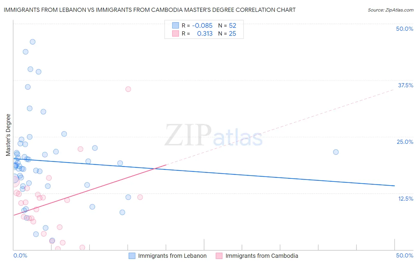 Immigrants from Lebanon vs Immigrants from Cambodia Master's Degree