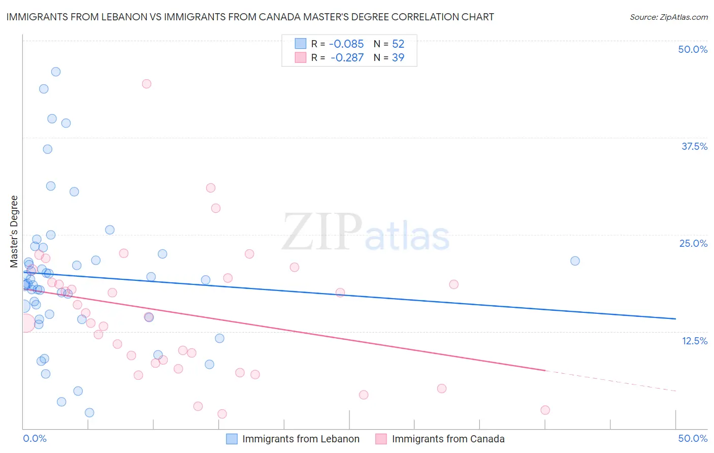 Immigrants from Lebanon vs Immigrants from Canada Master's Degree