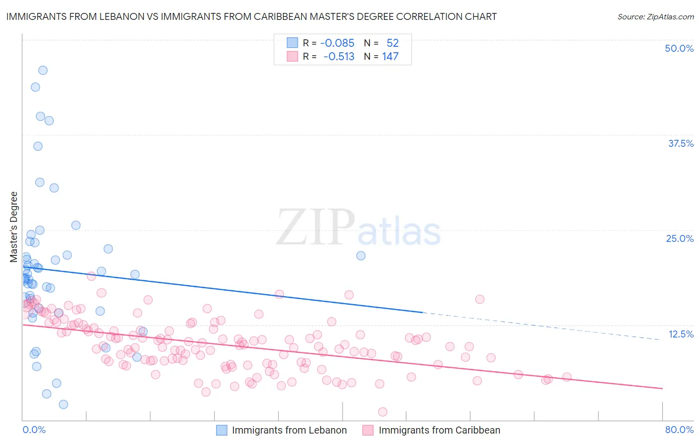 Immigrants from Lebanon vs Immigrants from Caribbean Master's Degree