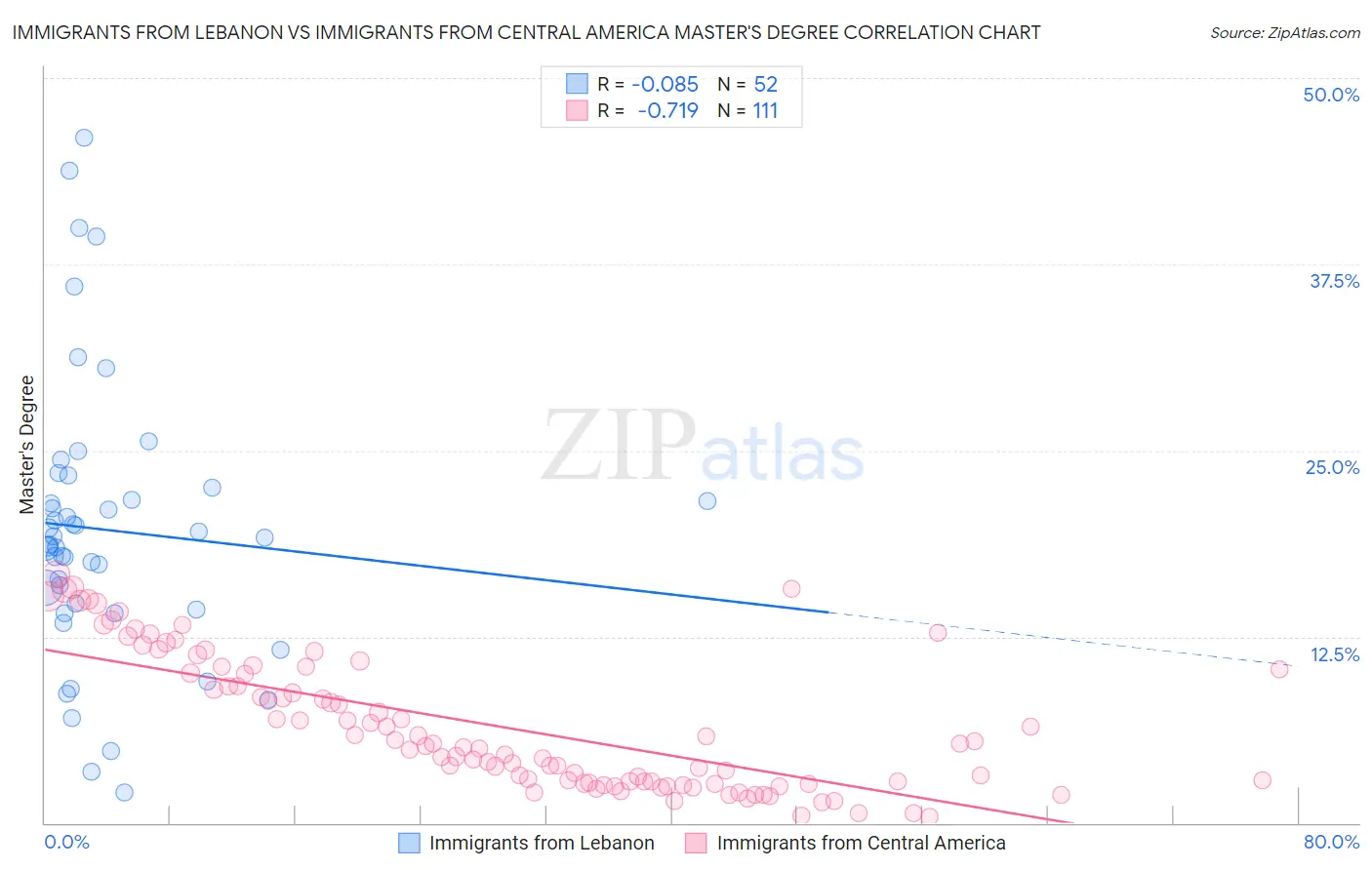 Immigrants from Lebanon vs Immigrants from Central America Master's Degree