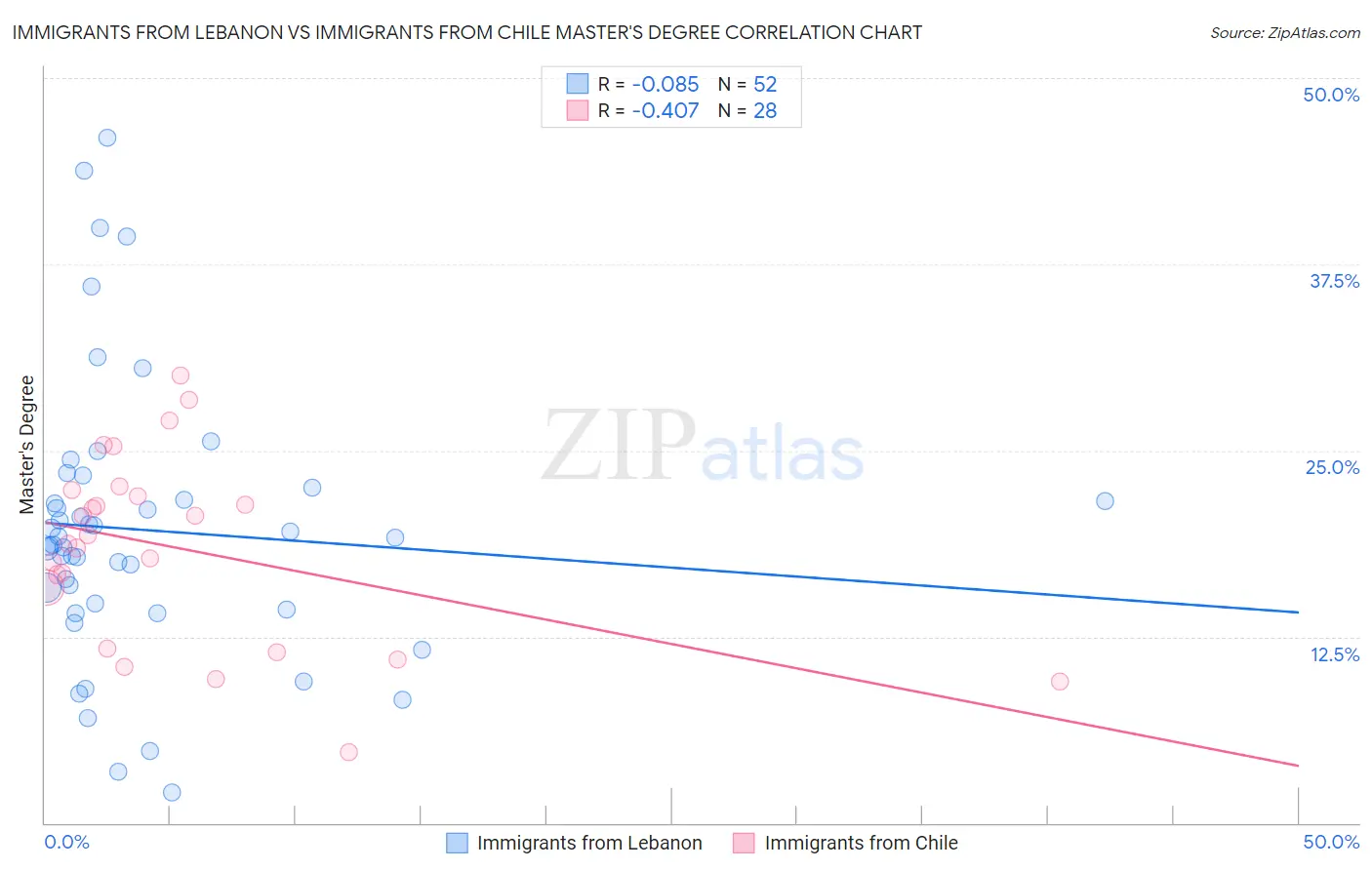 Immigrants from Lebanon vs Immigrants from Chile Master's Degree