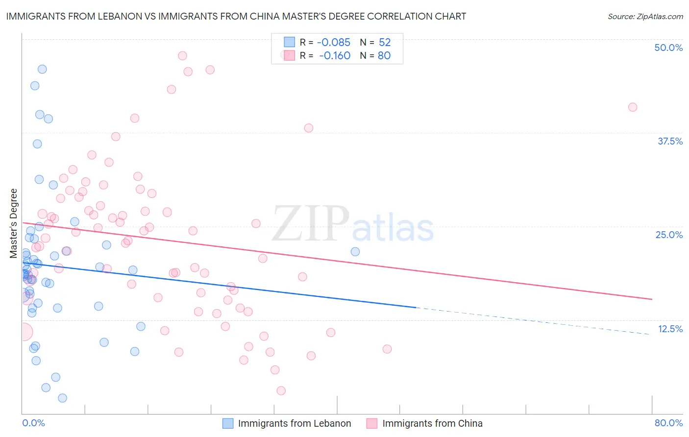 Immigrants from Lebanon vs Immigrants from China Master's Degree