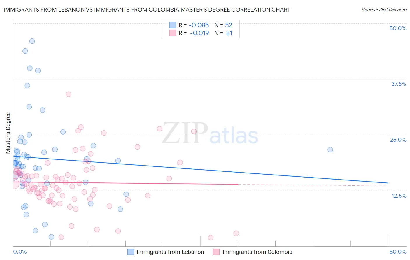 Immigrants from Lebanon vs Immigrants from Colombia Master's Degree