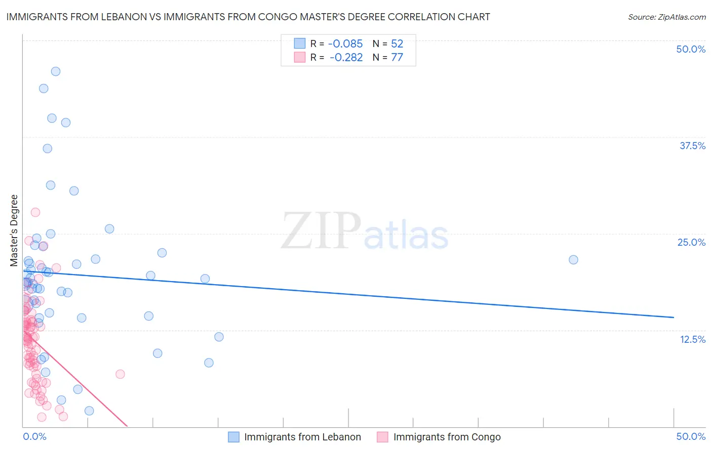 Immigrants from Lebanon vs Immigrants from Congo Master's Degree