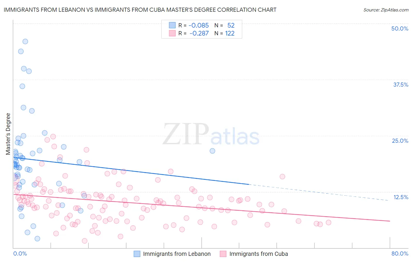 Immigrants from Lebanon vs Immigrants from Cuba Master's Degree