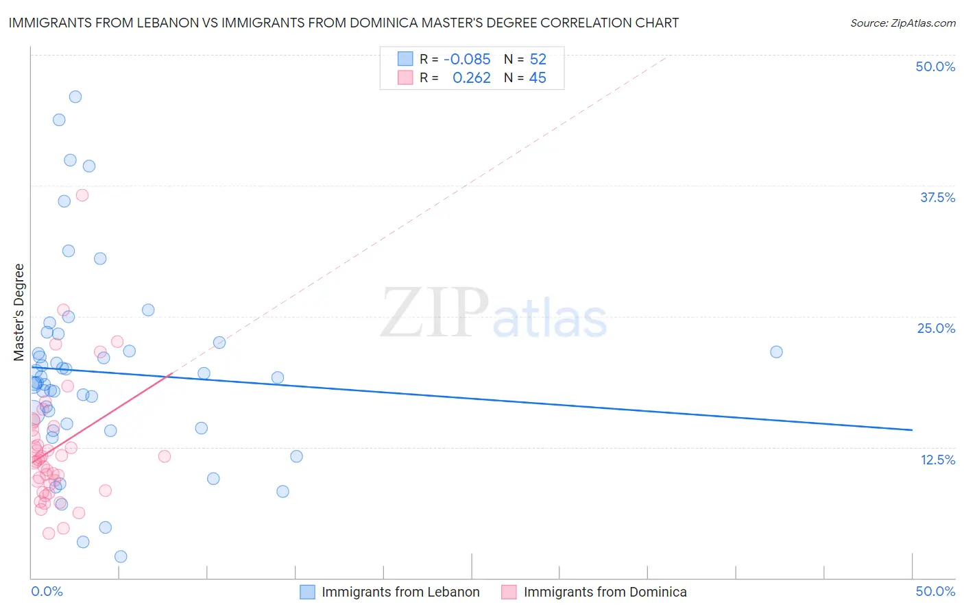Immigrants from Lebanon vs Immigrants from Dominica Master's Degree