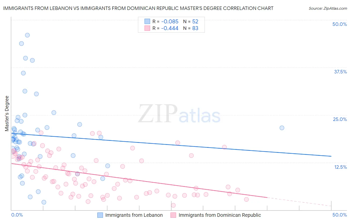 Immigrants from Lebanon vs Immigrants from Dominican Republic Master's Degree